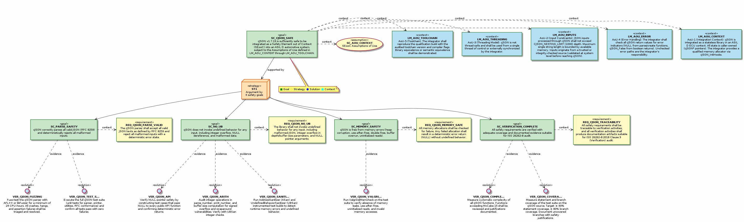 @startuml
' Auto-generated by OSQAr — GSN safety case (PlantUML)
'
skinparam backgroundColor #FEFEFE
skinparam defaultFontSize 10
skinparam defaultTextAlignment center
skinparam ArrowColor #333333

' Shape styling
skinparam rectangle {
  BorderColor #2E7D32
  BackgroundColor #C8E6C9
}
skinparam node {
  BorderColor #E65100
  BackgroundColor #FFE0B2
}
skinparam circle {
  BorderColor #1565C0
  BackgroundColor #BBDEFB
}

' ==================================================================
' GSN SAFETY CASE
' ==================================================================

rectangle "**SC_CJSON_SAFE**\ncJSON v1.7.19 is sufficiently safe to be\nintegrated as a Safety Element out of Context\n(SEooC) into an ASIL D automotive system,\nsubject to the Assumptions of Use defined in\nLM_AOU_CONTEXT through LM_AOU_TOOLCHAIN." as SC_CJSON_SAFE <<goal>> #C8E6C9
rectangle "**LM_AOU_CONTEXT**\nAoU-1 (Integration Context): cJSON is\nintegrated as a stateless library in an ASIL\nD ECU context. All state is caller-owned\n(cJSON* pointers). The integrator provides a\nqualified memory allocator via\ncJSON_InitHooks." as LM_AOU_CONTEXT <<context>> #B3E0F2
SC_CJSON_SAFE .right.> LM_AOU_CONTEXT : context
rectangle "**LM_AOU_ERROR**\nAoU-4 (Error Handling): The integrator shall\ncheck all cJSON return values for error\nindicators (NULL from parse/create functions,\ncJSON_False from boolean returns). Unchecked\nerror paths are the integrator's\nresponsibility." as LM_AOU_ERROR <<context>> #B3E0F2
SC_CJSON_SAFE .right.> LM_AOU_ERROR : context
rectangle "**LM_AOU_INPUTS**\nAoU-2 (Input Constraints): JSON inputs\nprocessed through cJSON shall not exceed\nCJSON_NESTING_LIMIT (1000) depth. Maximum\nsingle string length is bounded by available\nmemory. Inputs originate from a trusted or\nintegrity-checked source (validated at system\nlevel before reaching cJSON)." as LM_AOU_INPUTS <<context>> #B3E0F2
SC_CJSON_SAFE .right.> LM_AOU_INPUTS : context
rectangle "**LM_AOU_THREADING**\nAoU-3 (Threading Model): cJSON is not\nthread-safe and shall be used from a single\nthread of control or externally synchronized\nby the integrator." as LM_AOU_THREADING <<context>> #B3E0F2
SC_CJSON_SAFE .right.> LM_AOU_THREADING : context
rectangle "**LM_AOU_TOOLCHAIN**\nAoU-5 (Toolchain): The integrator shall\nreproduce the qualification build with the\naudited toolchain version and compiler flags.\nBinary equivalence or semantic equivalence\nshall be demonstrated." as LM_AOU_TOOLCHAIN <<context>> #B3E0F2
SC_CJSON_SAFE .right.> LM_AOU_TOOLCHAIN : context
usecase "**SC_AOU_CONTEXT**\nSEooC Assumptions of Use" as SC_AOU_CONTEXT <<assumption>> #FFF9C4
SC_CJSON_SAFE .right.> SC_AOU_CONTEXT : context
node "**ST1**\nArgument by\n4 safety goals" as ST1 <<strategy>> #FFE0B2
SC_CJSON_SAFE -down-> ST1 : supported by
rectangle "**SC_PARSE_SAFETY**\ncJSON correctly parses all valid JSON (RFC 8259)\nand deterministically rejects all malformed\ninputs." as SC_PARSE_SAFETY <<goal>> #C8E6C9
ST1 -down-> SC_PARSE_SAFETY
circle "**VER_CJSON_FUZZING**\nFuzz-test the cJSON parser with\nAFL++ or libFuzzer for a minimum of\n24 CPU-hours. All crashes, hangs,\nand assertion failures shall be\ntriaged and resolved." as VER_CJSON_FUZZING <<solution>> #BBDEFB
SC_PARSE_SAFETY .down.> VER_CJSON_FUZZING : evidence
circle "**VER_CJSON_TEST_S...**\nExecute the full cJSON test suite\n(unit tests for parser, printer,\nutilities, RFC conformance) and\nconfirm all tests pass with zero\nfailures." as VER_CJSON_TEST_SUITE <<solution>> #BBDEFB
SC_PARSE_SAFETY .down.> VER_CJSON_TEST_SUITE : evidence
rectangle "**REQ_CJSON_PARSE_VALID**\nThe cJSON parser shall accept all valid\nJSON texts as defined by RFC 8259 and\nreject all malformed inputs with a\ndeterministic error state." as REQ_CJSON_PARSE_VALID <<requirement>> #FFF9C4
SC_PARSE_SAFETY .right.> REQ_CJSON_PARSE_VALID : context
rectangle "**SC_NO_UB**\ncJSON does not invoke undefined behavior for any\ninput, including integer overflow, NULL\ndereference, and malformed data." as SC_NO_UB <<goal>> #C8E6C9
ST1 -down-> SC_NO_UB
circle "**VER_CJSON_API**\nVerify NULL-pointer safety by\nconstructing test cases that pass\nNULL to every public API function\nand confirming deterministic error\nreturns." as VER_CJSON_API <<solution>> #BBDEFB
SC_NO_UB .down.> VER_CJSON_API : evidence
circle "**VER_CJSON_ARITH**\nAudit integer operations in\nparse_number, print_number, and\nbuffer-size computation for signed\noverflow and wraparound\nvulnerabilities. Verify with UBSan\ninteger checks." as VER_CJSON_ARITH <<solution>> #BBDEFB
SC_NO_UB .down.> VER_CJSON_ARITH : evidence
circle "**VER_CJSON_SANITI...**\nRun AddressSanitizer (ASan) and\nUndefinedBehaviorSanitizer (UBSan)\ninstrumented test builds to detect\nruntime memory errors and undefined\nbehavior." as VER_CJSON_SANITIZERS <<solution>> #BBDEFB
SC_NO_UB .down.> VER_CJSON_SANITIZERS : evidence
rectangle "**REQ_CJSON_NO_UB**\nThe library shall not invoke undefined\nbehavior for any input, including\nmalformed JSON, integer overflow in\ndepth/buffer-size parameters, and NULL\npointer arguments." as REQ_CJSON_NO_UB <<requirement>> #FFF9C4
SC_NO_UB .right.> REQ_CJSON_NO_UB : context
rectangle "**SC_MEMORY_SAFETY**\ncJSON is free from memory errors (heap\ncorruption, use-after-free, double-free, buffer\noverrun, uninitialized reads)." as SC_MEMORY_SAFETY <<goal>> #C8E6C9
ST1 -down-> SC_MEMORY_SAFETY
circle "**VER_CJSON_VALGRI...**\nRun Valgrind/Memcheck on the test\nsuite to verify absence of memory\nleaks, use-after-free,\nuninitialized reads, and invalid\nmemory accesses." as VER_CJSON_VALGRIND <<solution>> #BBDEFB
SC_MEMORY_SAFETY .down.> VER_CJSON_VALGRIND : evidence
rectangle "**REQ_CJSON_MEMORY_SAFE**\nAll memory allocations shall be checked\nfor failure. Any failed allocation shall\nresult in a deterministic error return\n(NULL) without undefined behavior." as REQ_CJSON_MEMORY_SAFE <<requirement>> #FFF9C4
SC_MEMORY_SAFETY .right.> REQ_CJSON_MEMORY_SAFE : context
rectangle "**SC_VERIFICATION_COMPLETE**\nAll safety requirements are verified with\nadequate coverage and documented evidence suitable\nfor ISO 26262-8 audit." as SC_VERIFICATION_COMPLETE <<goal>> #C8E6C9
ST1 -down-> SC_VERIFICATION_COMPLETE
circle "**VER_CJSON_COMPLE...**\nMeasure cyclomatic complexity of\nall cJSON functions. Functions\nexceeding McCabe 15 shall be\nreviewed and justifications\ndocumented." as VER_CJSON_COMPLEXITY <<solution>> #BBDEFB
SC_VERIFICATION_COMPLETE .down.> VER_CJSON_COMPLEXITY : evidence
circle "**VER_CJSON_COVERA...**\nMeasure statement and branch\ncoverage of the test suite on the\ncJSON source. Target: ≥ 90%\nstatement coverage, ≥ 80% branch\ncoverage. Document uncovered\nbranches with safety\njustifications." as VER_CJSON_COVERAGE <<solution>> #BBDEFB
SC_VERIFICATION_COMPLETE .down.> VER_CJSON_COVERAGE : evidence
rectangle "**REQ_CJSON_TRACEABILITY**\nAll safety requirements shall be\ntraceable to verification activities,\nand all verification activities shall\nproduce documentation artifacts suitable\nfor ISO 26262-8:2018 Clause 9\n(Verification) audit." as REQ_CJSON_TRACEABILITY <<requirement>> #FFF9C4
SC_VERIFICATION_COMPLETE .right.> REQ_CJSON_TRACEABILITY : context

note bottom of SC_CJSON_SAFE
  <color:green>■</color> Goal  <color:orange>⬡</color> Strategy  <color:blue>●</color> Solution  <color:cyan>■</color> Context
end note

@enduml

