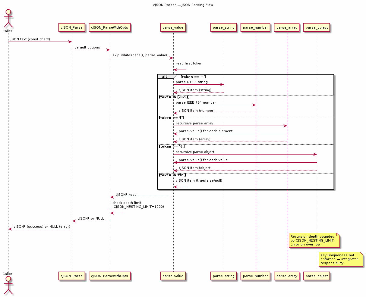 cJSON Parser Flow Sequence Diagram