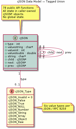 cJSON Data Model Class Diagram