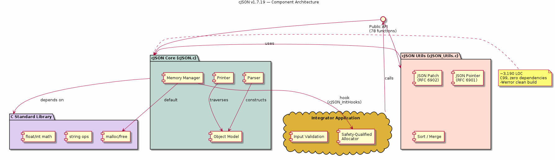 cJSON v1.7.19 Component Architecture Diagram