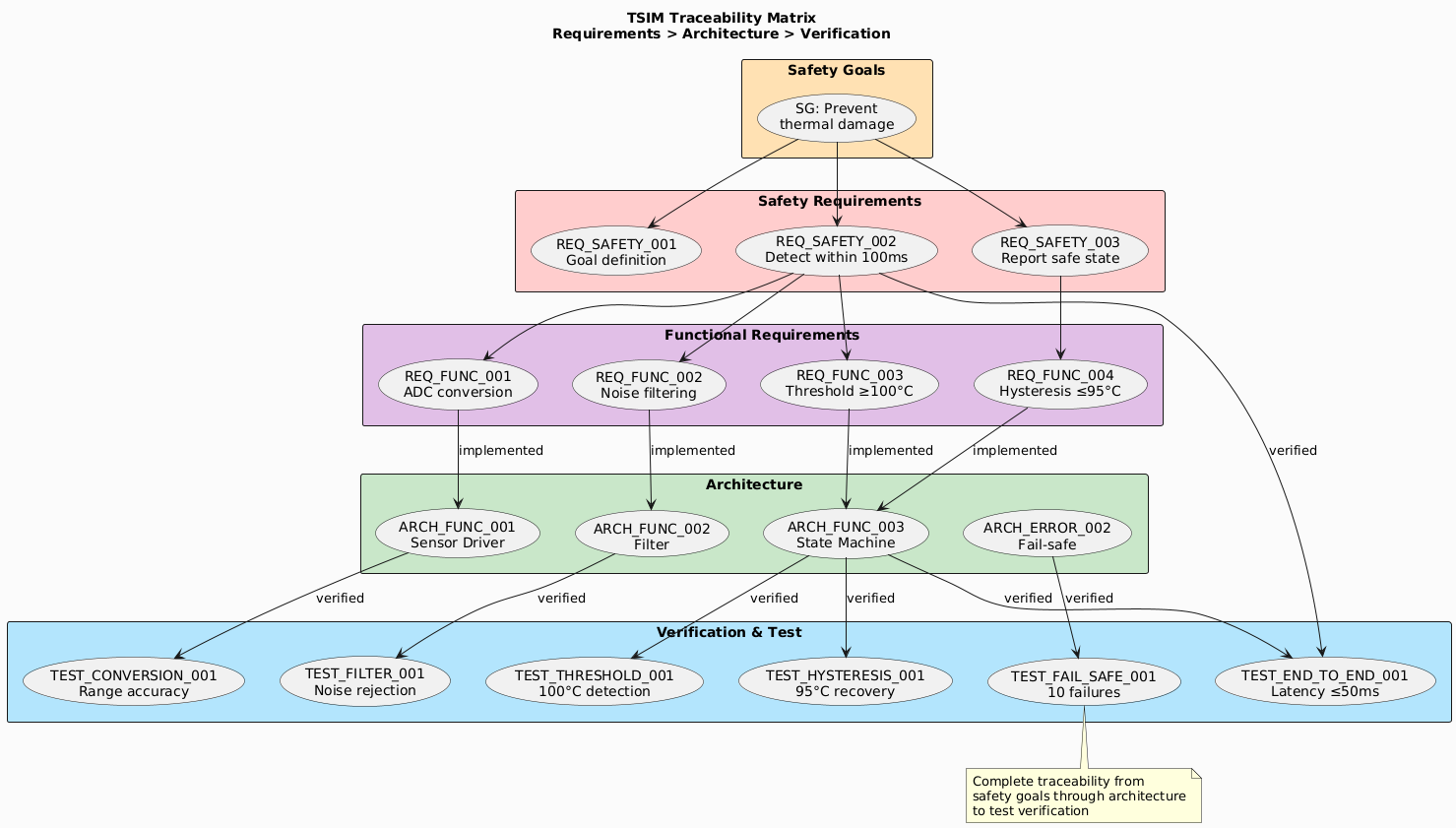 @startuml TSIM_Traceability

skinparam backgroundColor #FAFAFA

title TSIM Traceability Matrix\nRequirements > Architecture > Verification

rectangle "Safety Goals" #FFE0B2 {
	usecase "SG: Prevent\nthermal damage" as SG1
}

rectangle "Safety Requirements" #FFCCCC {
	usecase "REQ_SAFETY_001\nGoal definition" as SR1
	usecase "REQ_SAFETY_002\nDetect within 100ms" as SR2
	usecase "REQ_SAFETY_003\nReport safe state" as SR3
}

rectangle "Functional Requirements" #E1BEE7 {
	usecase "REQ_FUNC_001\nADC conversion" as FR1
	usecase "REQ_FUNC_002\nNoise filtering" as FR2
	usecase "REQ_FUNC_003\nThreshold ≥100°C" as FR3
	usecase "REQ_FUNC_004\nHysteresis ≤95°C" as FR4
}

rectangle "Architecture" #C8E6C9 {
	usecase "ARCH_FUNC_001\nSensor Driver" as AF1
	usecase "ARCH_FUNC_002\nFilter" as AF2
	usecase "ARCH_FUNC_003\nState Machine" as AF3
	usecase "ARCH_ERROR_002\nFail-safe" as AE2
}

rectangle "Verification & Test" #B3E5FC {
	usecase "TEST_CONVERSION_001\nRange accuracy" as T1
	usecase "TEST_FILTER_001\nNoise rejection" as T2
	usecase "TEST_THRESHOLD_001\n100°C detection" as T3
	usecase "TEST_HYSTERESIS_001\n95°C recovery" as T4
	usecase "TEST_END_TO_END_001\nLatency ≤50ms" as T5
	usecase "TEST_FAIL_SAFE_001\n10 failures" as T7
}

SG1 --> SR1
SG1 --> SR2
SG1 --> SR3

SR2 --> FR1
SR2 --> FR2
SR2 --> FR3
SR3 --> FR4

FR1 --> AF1 : implemented
FR2 --> AF2 : implemented
FR3 --> AF3 : implemented
FR4 --> AF3 : implemented

AF1 --> T1 : verified
AF2 --> T2 : verified
AF3 --> T3 : verified
AF3 --> T4 : verified
AF3 --> T5 : verified
AE2 --> T7 : verified

SR2 --> T5 : verified

note bottom
	Complete traceability from
	safety goals through architecture
	to test verification
end note

@enduml
