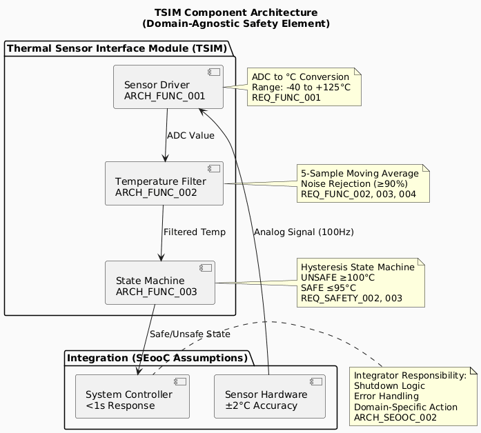 @startuml TSIM_Component_Architecture
!define COMPONENT_COLOR #E1F5FF
!define INTERFACE_COLOR #FFF9C4
!define EXTERNAL_COLOR #FFCCBC

skinparam backgroundColor #FAFAFA

title TSIM Component Architecture\n(Domain-Agnostic Safety Element)

package "Thermal Sensor Interface Module (TSIM)" {
		component SensorDriver as "Sensor Driver\nARCH_FUNC_001"
		component TempFilter as "Temperature Filter\nARCH_FUNC_002"
		component StateMachine as "State Machine\nARCH_FUNC_003"
}

package "Integration (SEooC Assumptions)" {
		component SensorHW as "Sensor Hardware\n±2°C Accuracy"
		component SystemCtrl as "System Controller\n<1s Response"
}

SensorHW --> SensorDriver : Analog Signal (100Hz)
SensorDriver --> TempFilter : ADC Value
TempFilter --> StateMachine : Filtered Temp
StateMachine --> SystemCtrl : Safe/Unsafe State

note right of SensorDriver
	ADC to °C Conversion
	Range: -40 to +125°C
	REQ_FUNC_001
end note

note right of TempFilter
	5-Sample Moving Average
	Noise Rejection (≥90%)
	REQ_FUNC_002, 003, 004
end note

note right of StateMachine
	Hysteresis State Machine
	UNSAFE ≥100°C
	SAFE ≤95°C
	REQ_SAFETY_002, 003
end note

note left of SystemCtrl
	Integrator Responsibility:
	Shutdown Logic
	Error Handling
	Domain-Specific Action
	ARCH_SEOOC_002
end note

@enduml
