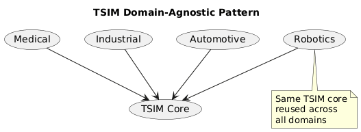 @startuml TSIM_DomainApplicability

title TSIM Domain-Agnostic Pattern

usecase "TSIM Core" as Core
usecase "Medical" as Med
usecase "Industrial" as Ind
usecase "Automotive" as Auto
usecase "Robotics" as Rob

Med --> Core
Ind --> Core
Auto --> Core
Rob --> Core

note bottom
    Same TSIM core
    reused across
    all domains
end note

@enduml

