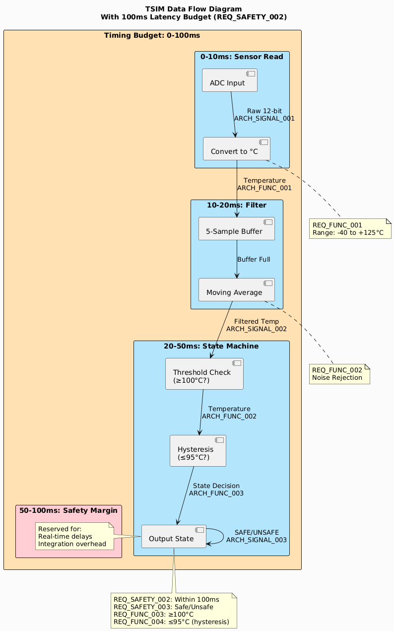 @startuml TSIM_DataFlow
!define PROCESS_COLOR #B3E5FC
!define STORE_COLOR #C8E6C9
!define DATA_COLOR #FFF9C4

skinparam backgroundColor #FAFAFA

title TSIM Data Flow Diagram\nWith 100ms Latency Budget (REQ_SAFETY_002)

rectangle "Timing Budget: 0-100ms" #FFE0B2 {
	rectangle "0-10ms: Sensor Read" #B3E5FC {
		component "ADC Input" as ADC1
		component "Convert to °C" as Conv
	}
    
	rectangle "10-20ms: Filter" #B3E5FC {
		component "5-Sample Buffer" as Buf
		component "Moving Average" as Avg
	}
    
	rectangle "20-50ms: State Machine" #B3E5FC {
		component "Threshold Check\n(≥100°C?)" as Thresh
		component "Hysteresis\n(≤95°C?)" as Hyst
		component "Output State" as Out
	}
    
	rectangle "50-100ms: Safety Margin" #FFCDD2 {
		note right
			Reserved for:
			Real-time delays
			Integration overhead
		end note
	}
}

ADC1 --> Conv : Raw 12-bit\nARCH_SIGNAL_001
Conv --> Buf : Temperature\nARCH_FUNC_001
Buf --> Avg : Buffer Full
Avg --> Thresh : Filtered Temp\nARCH_SIGNAL_002
Thresh --> Hyst : Temperature\nARCH_FUNC_002
Hyst --> Out : State Decision\nARCH_FUNC_003
Out --> Out : SAFE/UNSAFE\nARCH_SIGNAL_003

note bottom of Conv
	REQ_FUNC_001
	Range: -40 to +125°C
end note

note bottom of Avg
	REQ_FUNC_002
	Noise Rejection
end note

note bottom of Out
	REQ_SAFETY_002: Within 100ms
	REQ_SAFETY_003: Safe/Unsafe
	REQ_FUNC_003: ≥100°C
	REQ_FUNC_004: ≤95°C (hysteresis)
end note

@enduml
